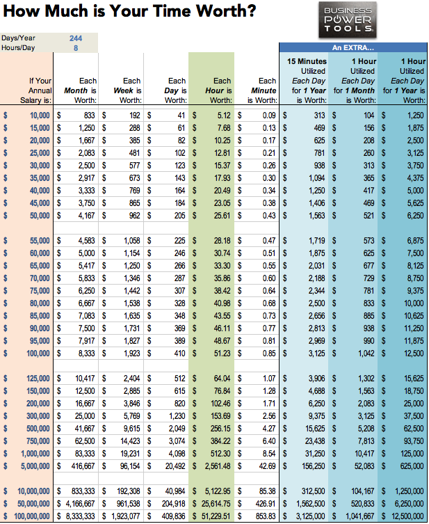 how-much-is-your-time-worth-burke-franklin